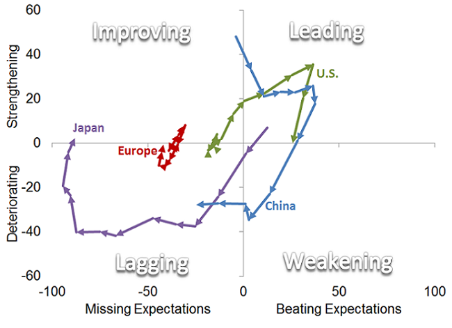 Major economies on different paths
