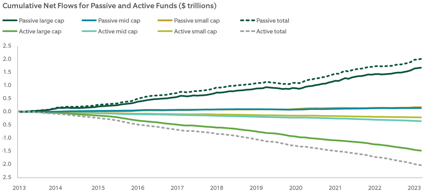 Cumulative Net Flows for Passive and Active Funds