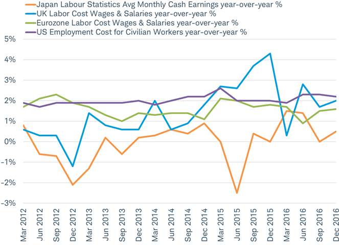 Labor costs remain well contained in 0-2 percent range