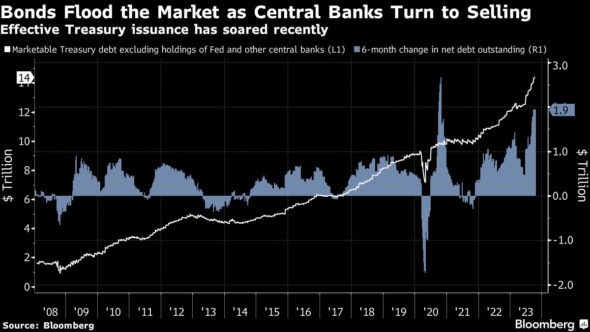 Bonds Flood the Market as Central Banks Turn To Selling