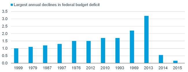 Largest annual declines in federal budget deficit