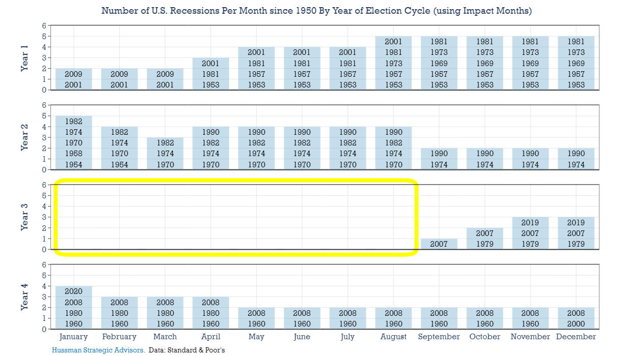Number of US Recessions Per Month Since 1950 By Year of Election Cycle