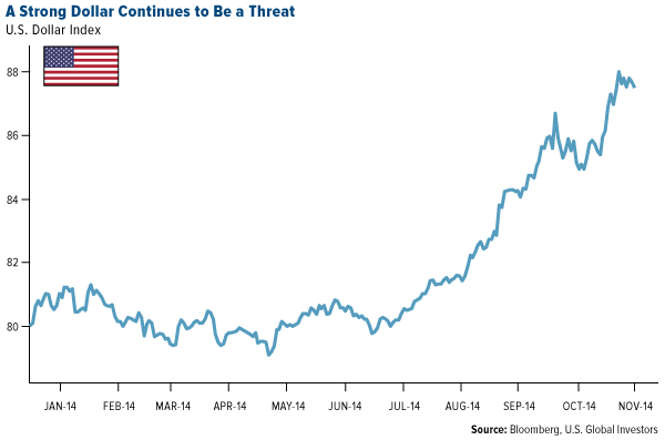 A Strong Dollar COntinues to be a threat