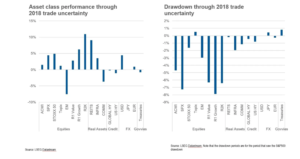 Asset class performance through 2018 trade uncertainty