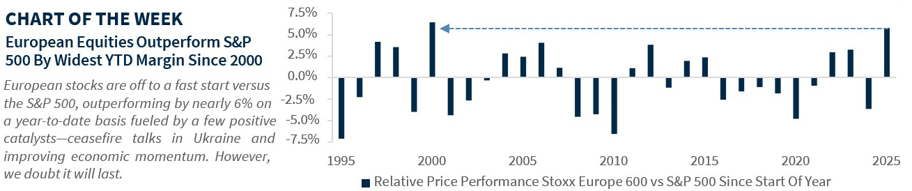 European equities outperform S&P 500 by widest YTD margin since 2000