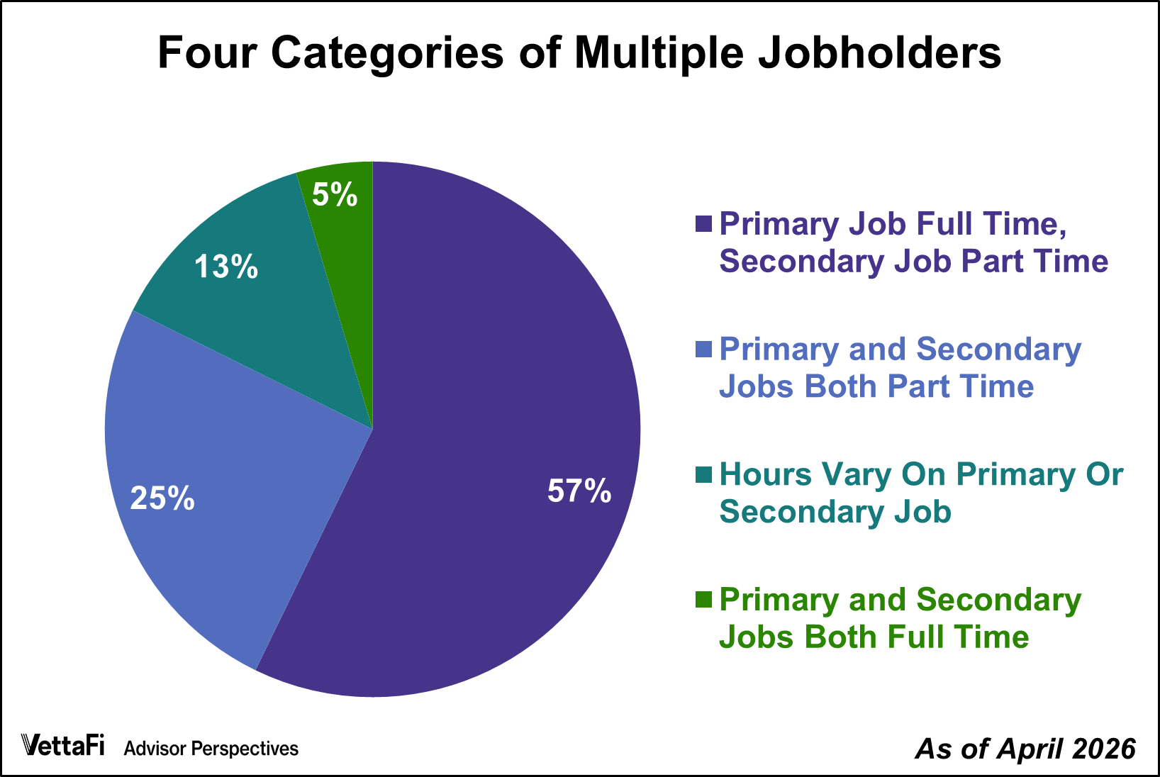 Four Categories of Multiple Jobholders