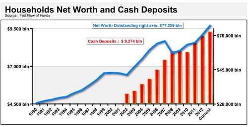 households net worth and cash deposits