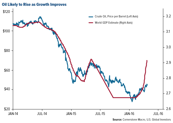 Oil Likely to Rise as Growth Improves