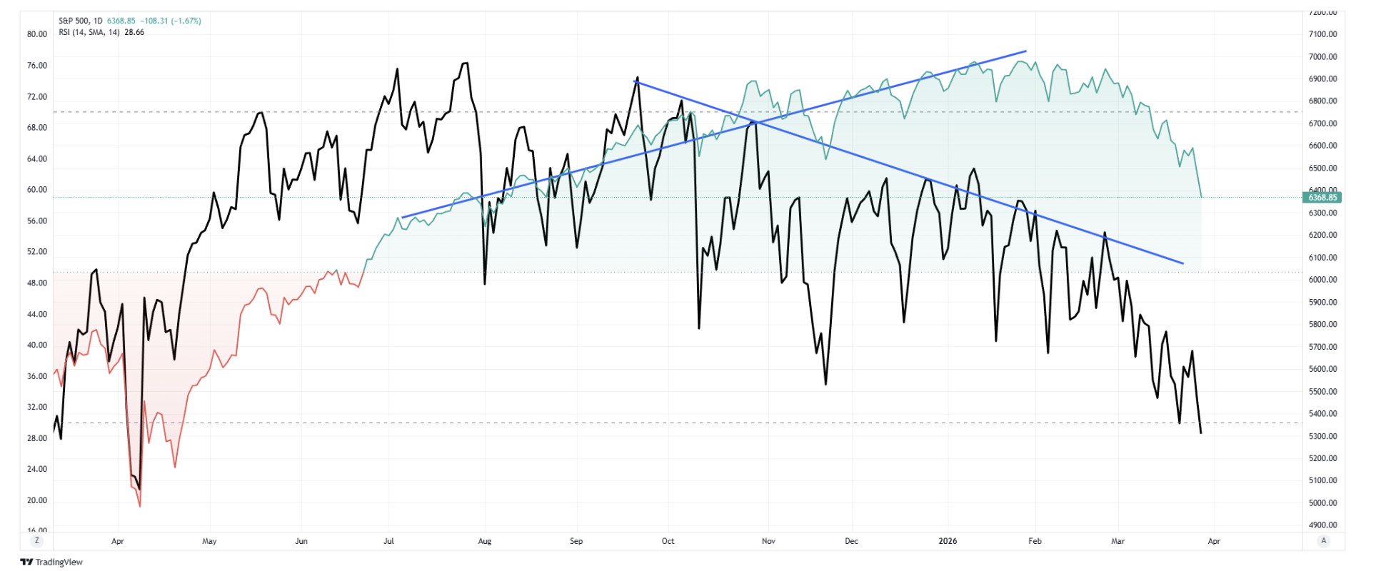 S&P 500