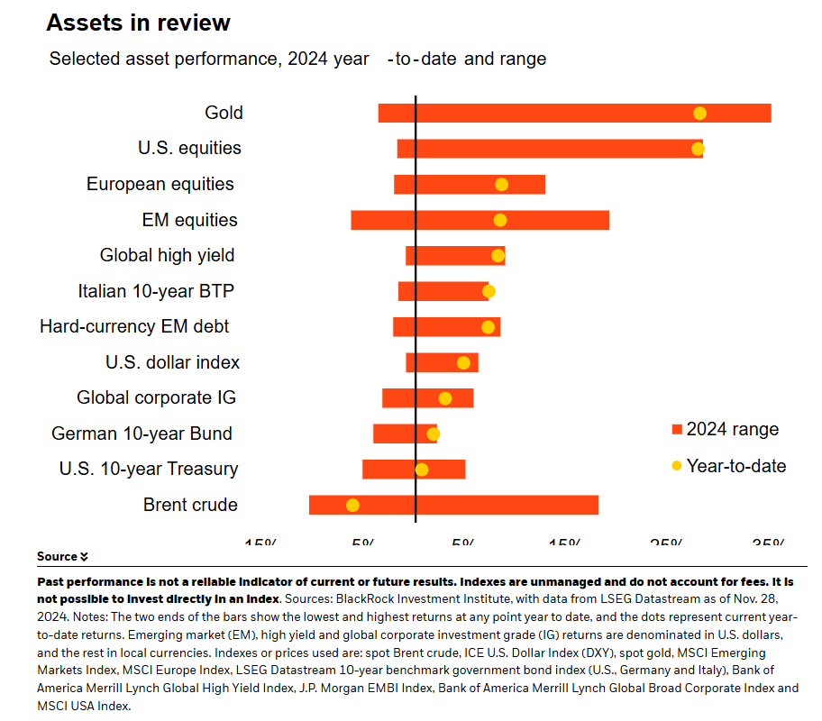 Selected asset performance 2024 YTD and range