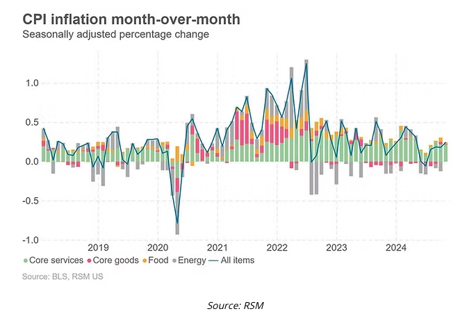 CPI inflation