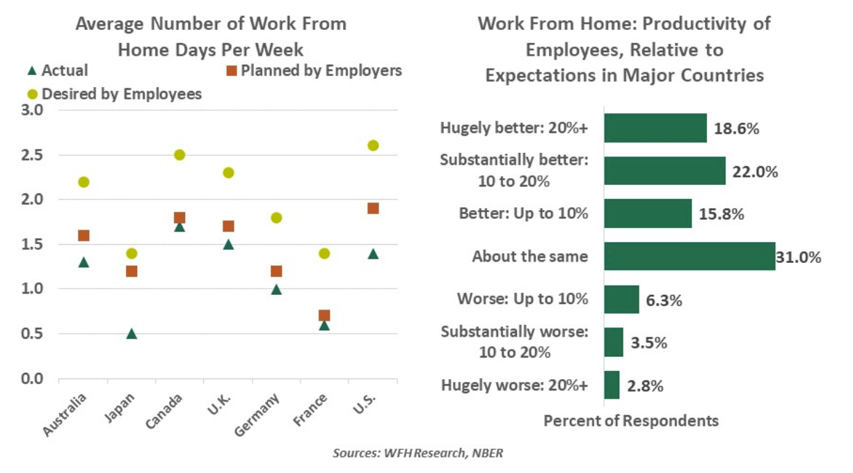Average Number of Work From Home Days Per Week