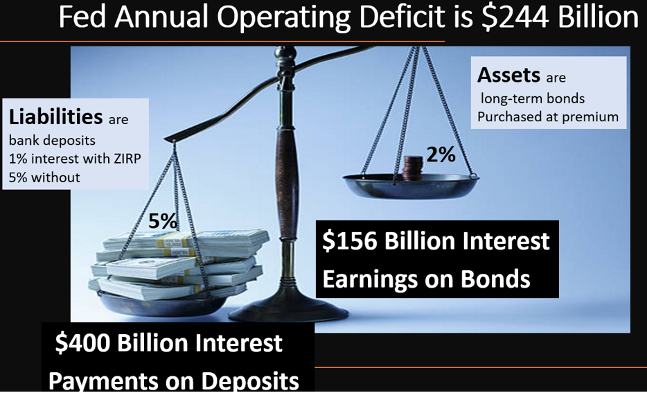 fed annual operating deficit
