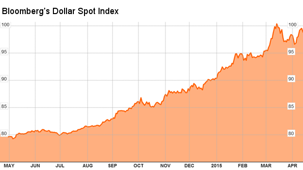 Bloomberg Dollar Spot Index