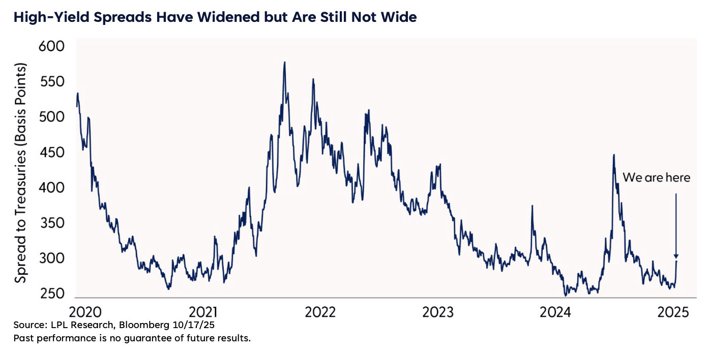 high yield spreads