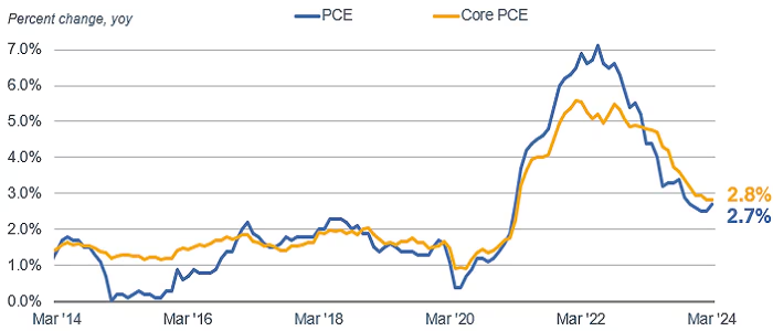 Inflation has fallen from its peak
