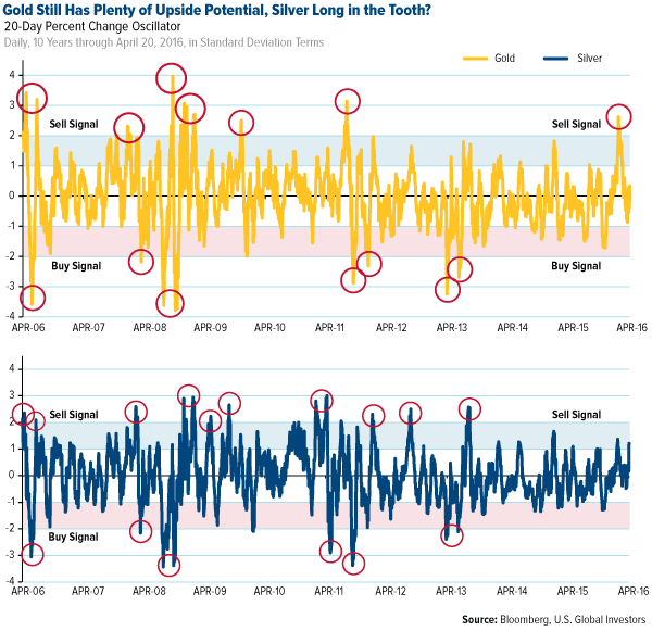 Gold Still Has Plenty of Upside Potential, Silver Long in the Tooth?