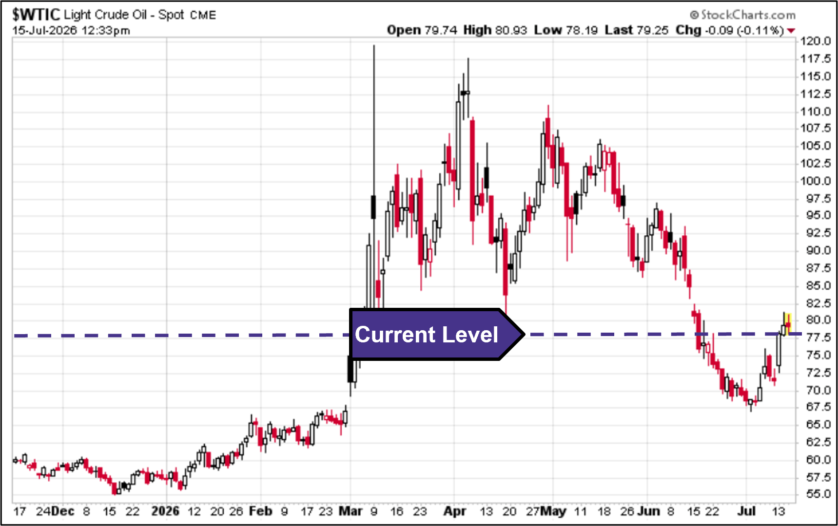WTIC