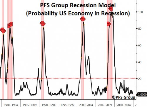 Recession Model