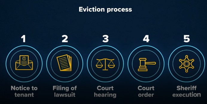 Eviction process