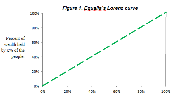 Equalias Lorenz Curve