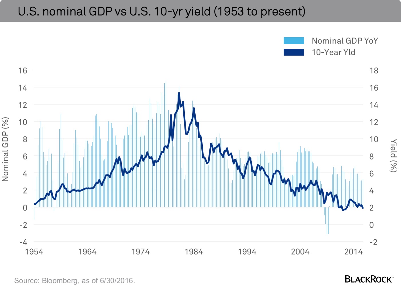 chart-blog-gdp-vs-yield3