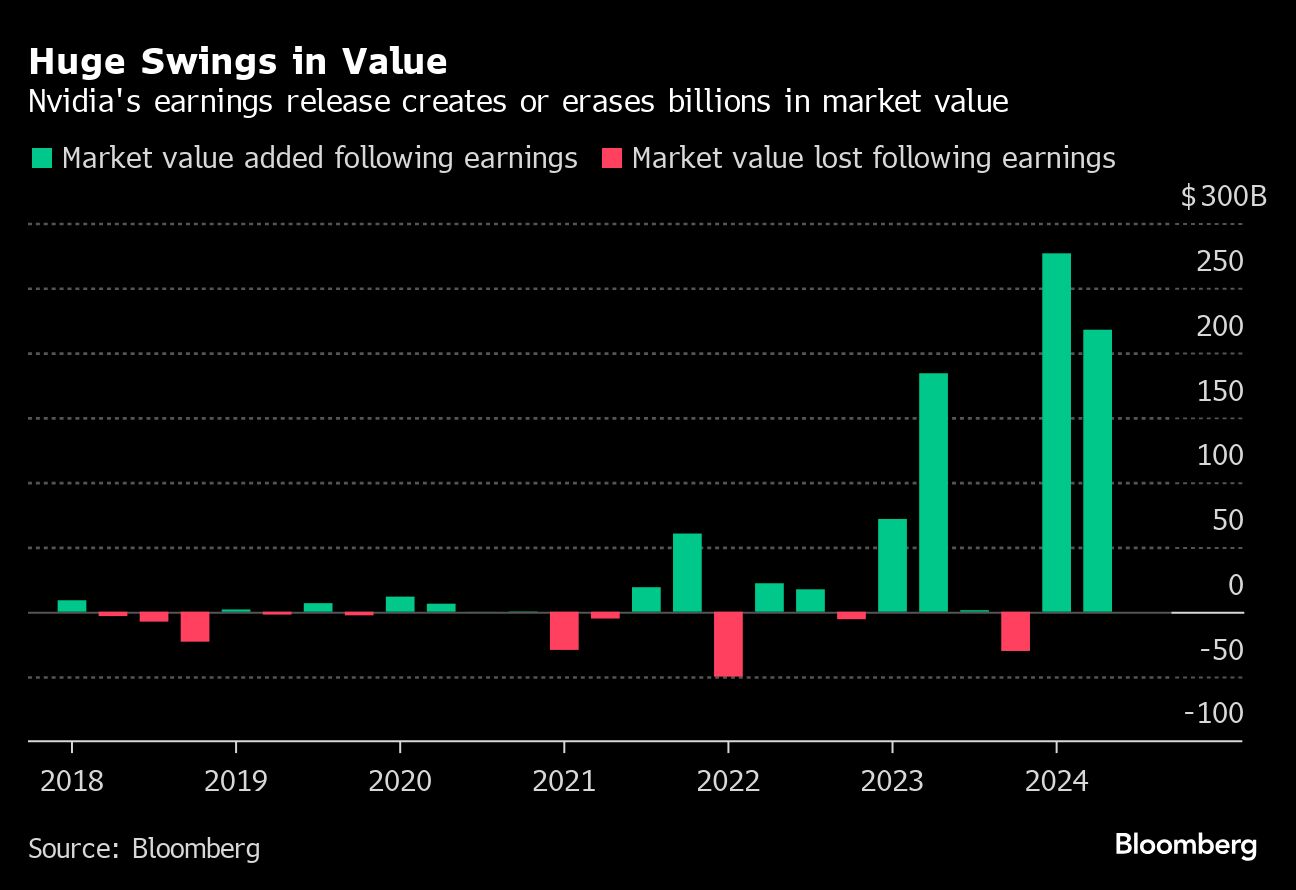huge swings in value