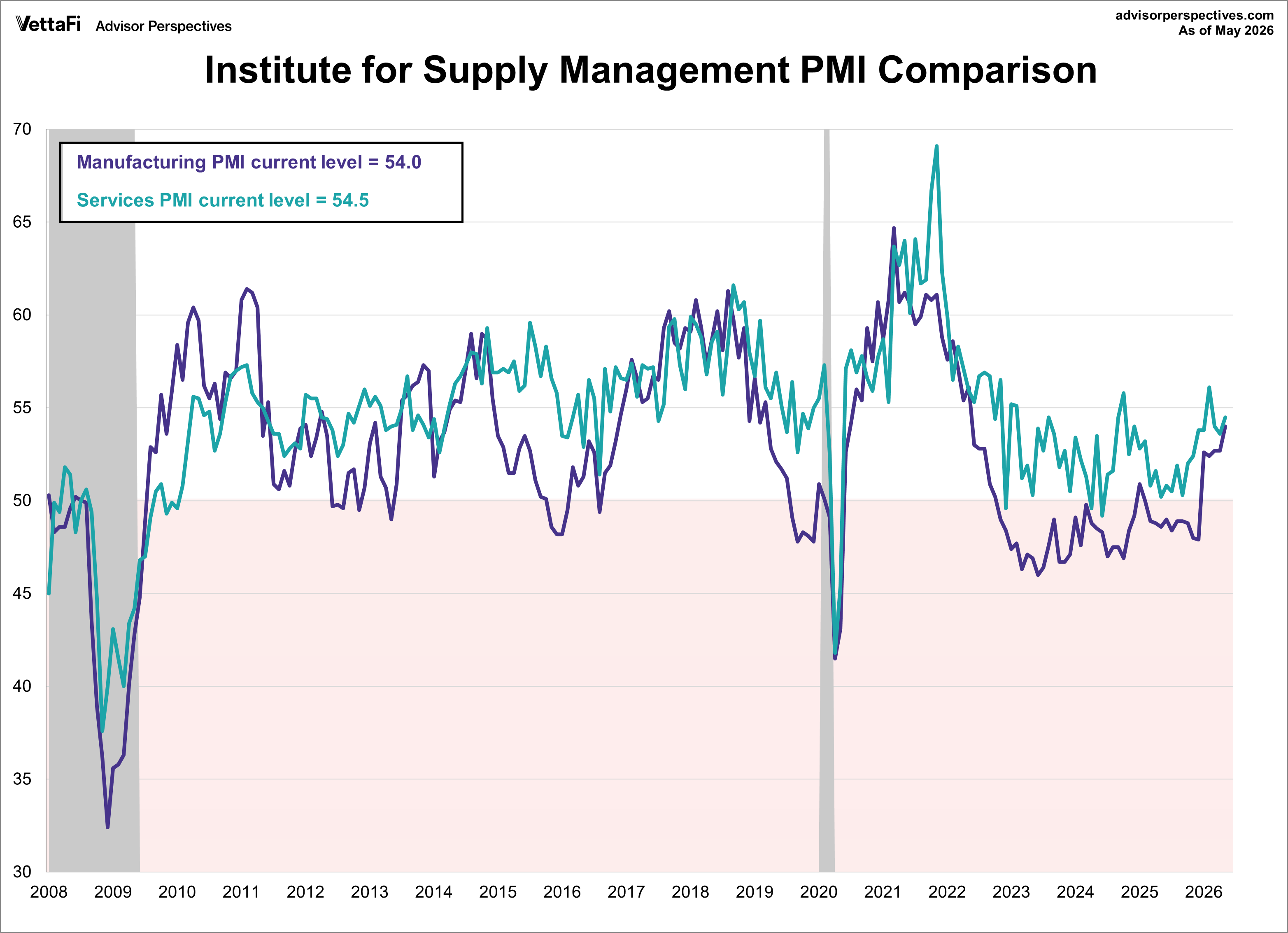 ISM Manufacturing vs. Services PMI