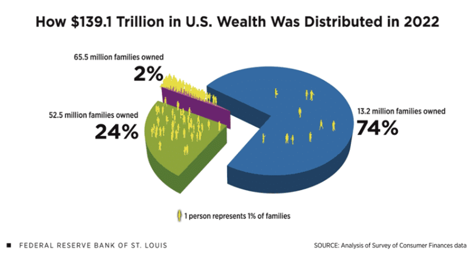 trillion in wealth