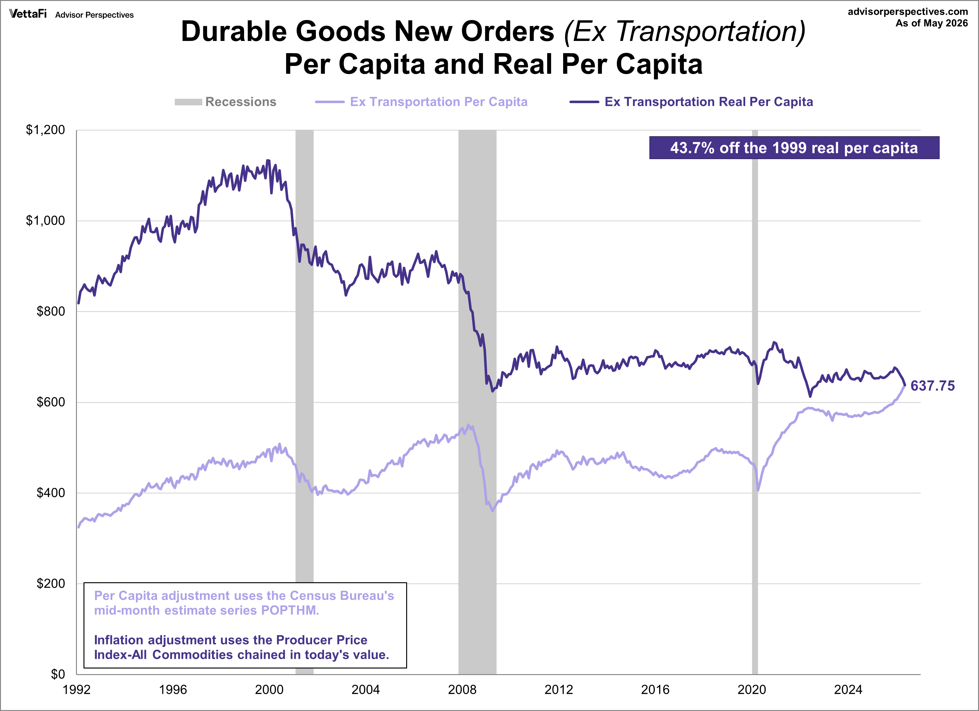 Core Durable Goods per Capita with inflation adjustment