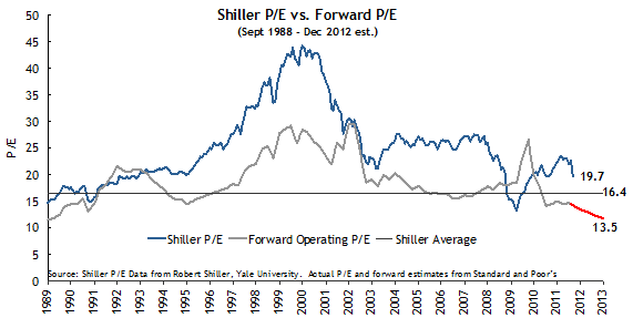 Shiller P/E vs. Forward P/E