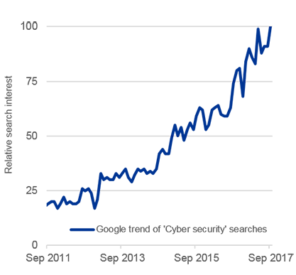 Chart: Google trend cyber security searches
