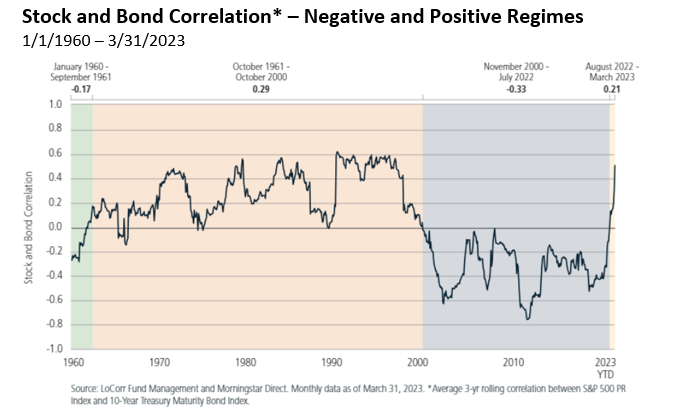 stocks and bond correlation