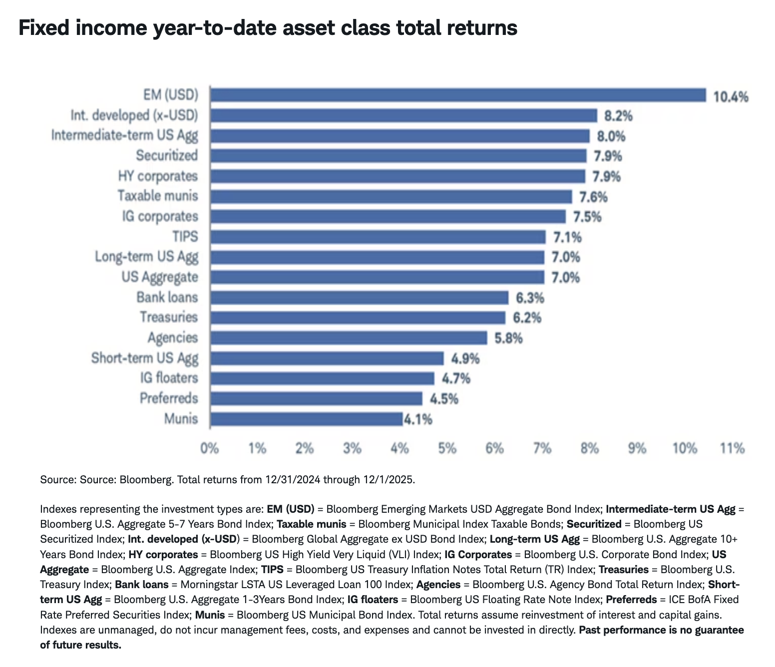 Fixed income year-to-date asset class total returns