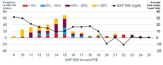 16-18: Not a Bad P/E Area Historically