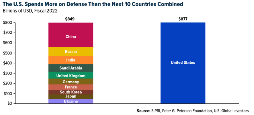 U.S. spends more on defense