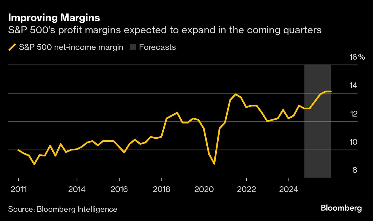 improving margins