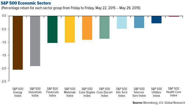 S&P 500 Economic Sectors