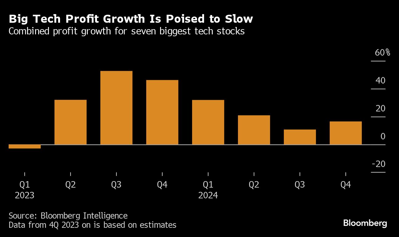 Big Tech Profit Growth is Poised to Slow