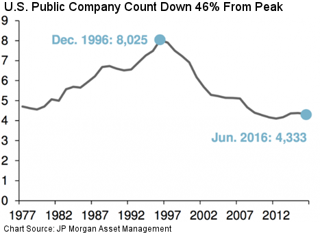 US Public Company Count Down