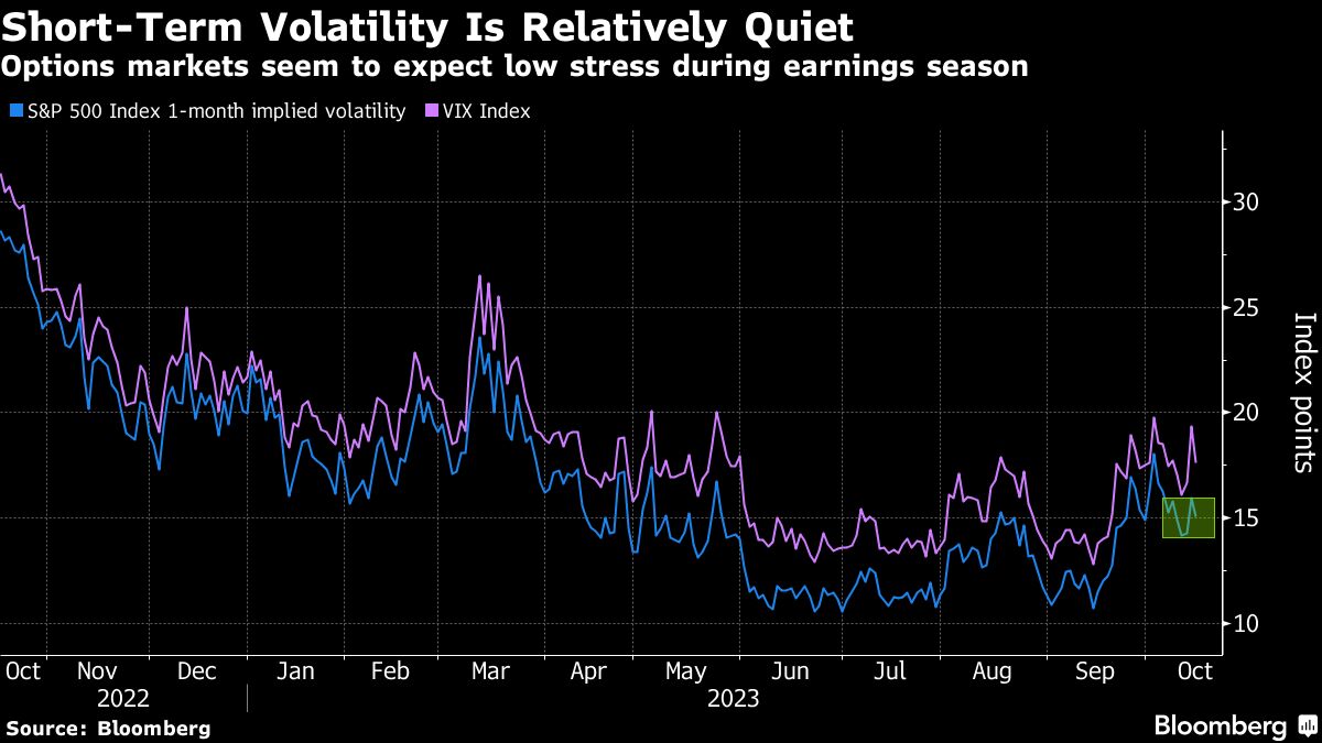 Short Term Volatility Is Relatively Quiet