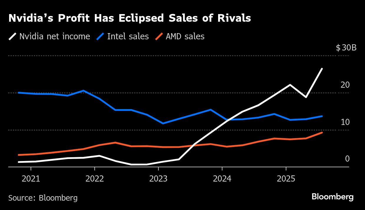 nvidia profit