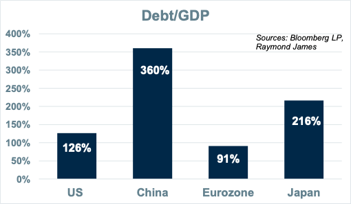 Debt vs GDP