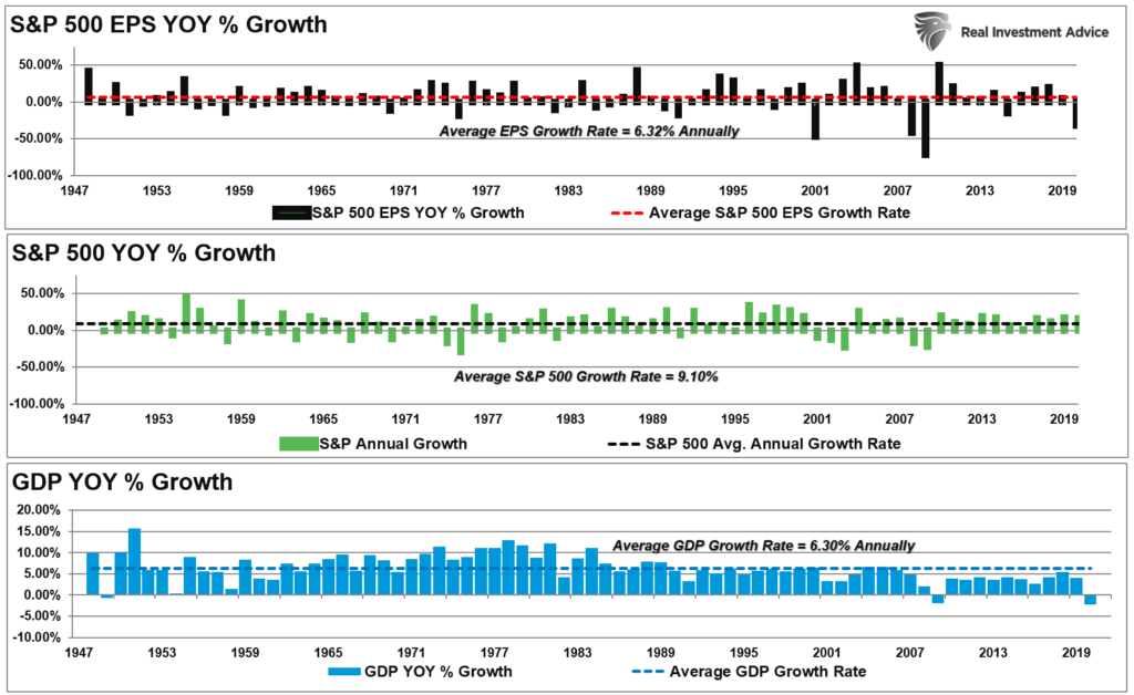 The Market Is Disconnected, The Market Is Disconnected From Everything