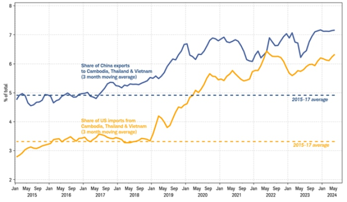 China exports rerouted to U.S. via Southeast Asia