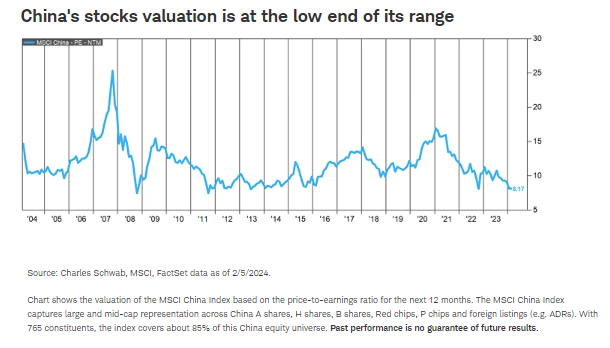 China's stocks valuation is at the low end of its range