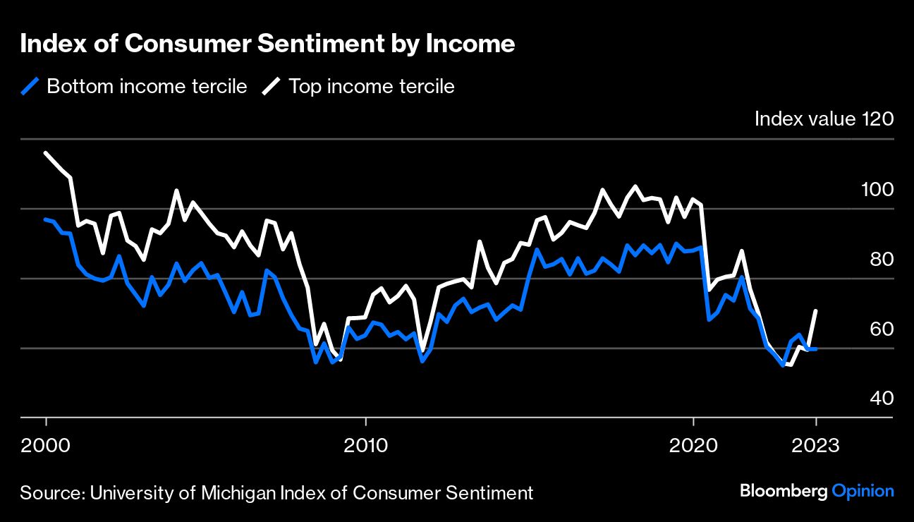 Index of Consumer Sentiment by Income