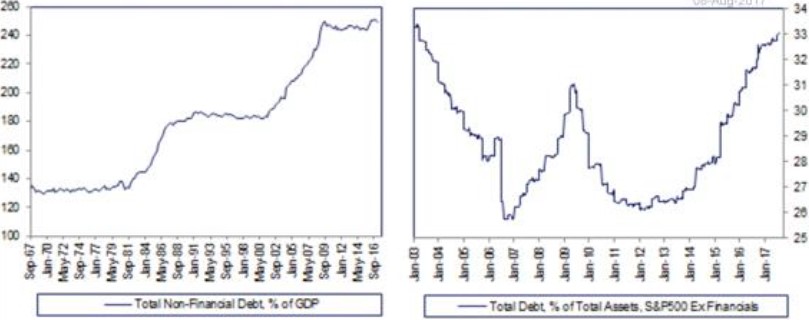 Exhibit 9: US non-financial sector indebtedness