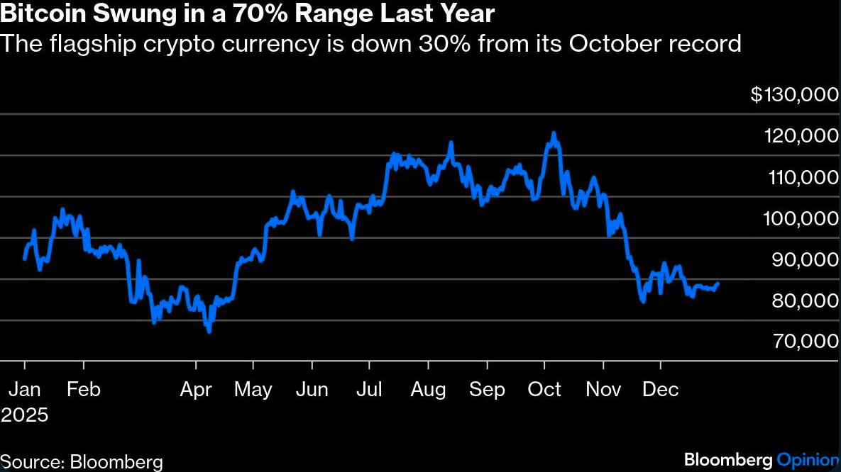 bitcoin swung
