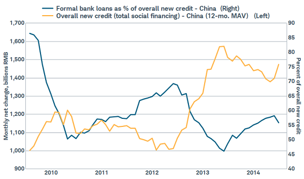 Credit has rejuvenated China for now
